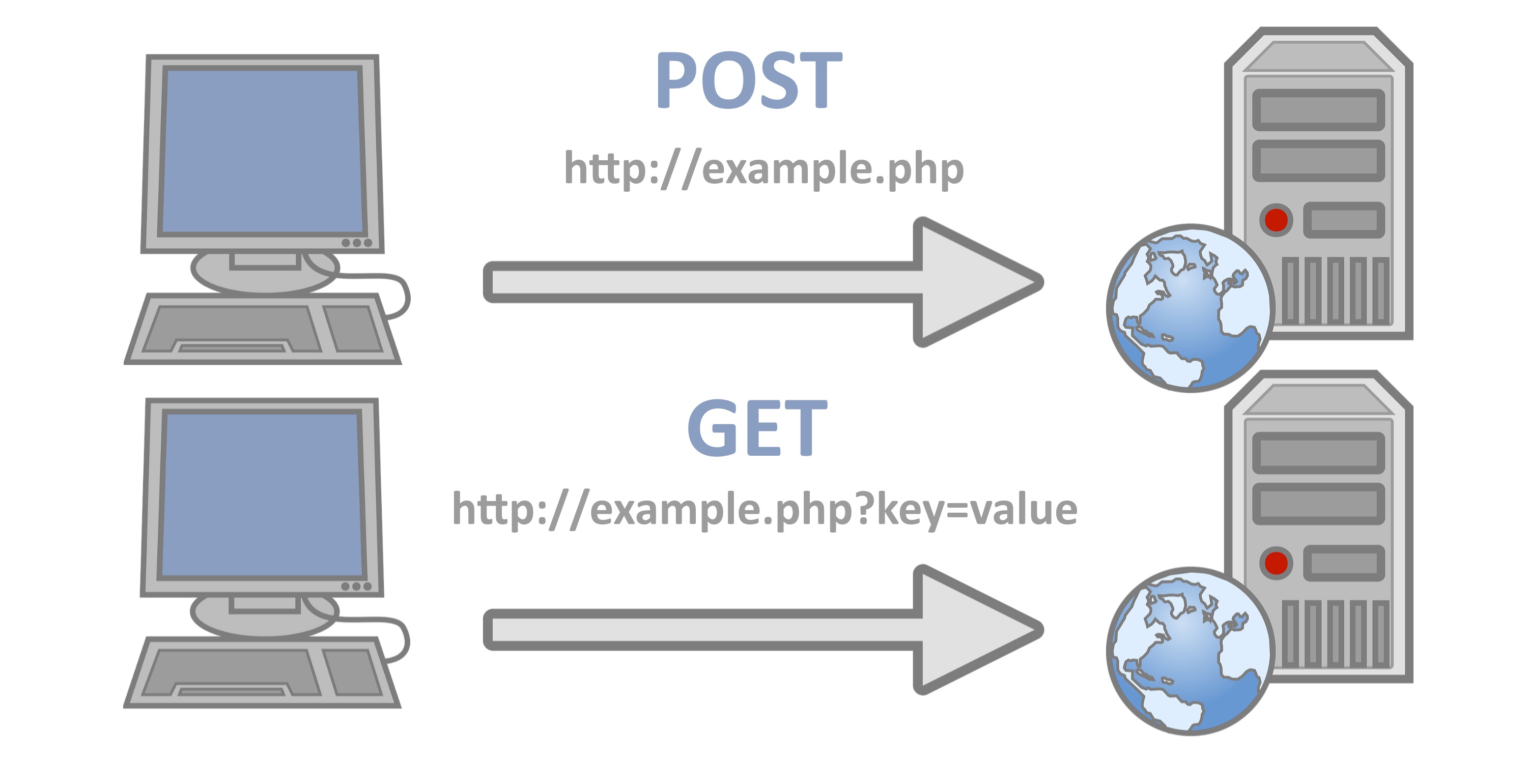 phuong-thuc-get-post-trong-php